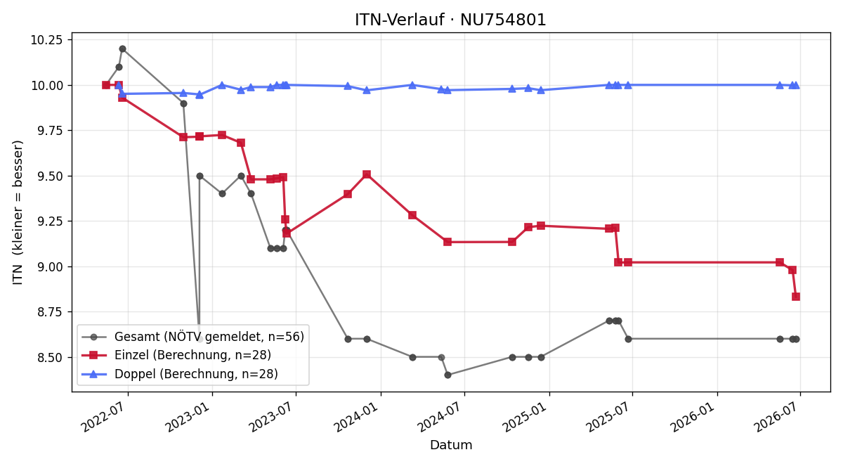 ITN-Verlauf Marco Kumanovich