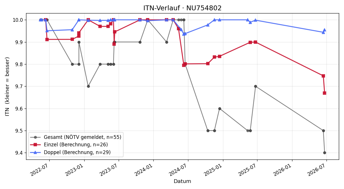 ITN-Verlauf Marvin Kumanovich