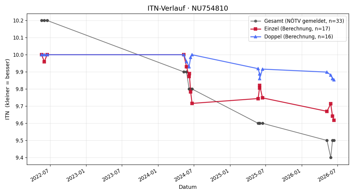 ITN-Verlauf Elias Schneck