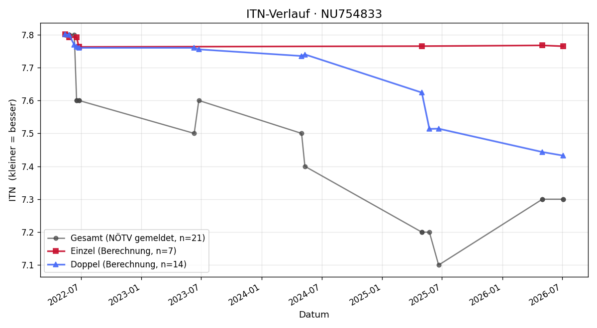 ITN-Verlauf Moritz Lauterbach