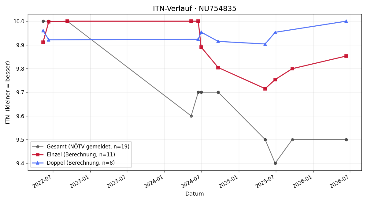 ITN-Verlauf Mina Aschenbrenner