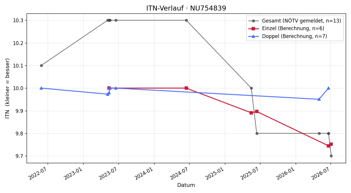 ITN-Verlauf Mia Schaller