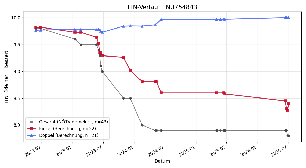 ITN-Verlauf Konstantin Koran