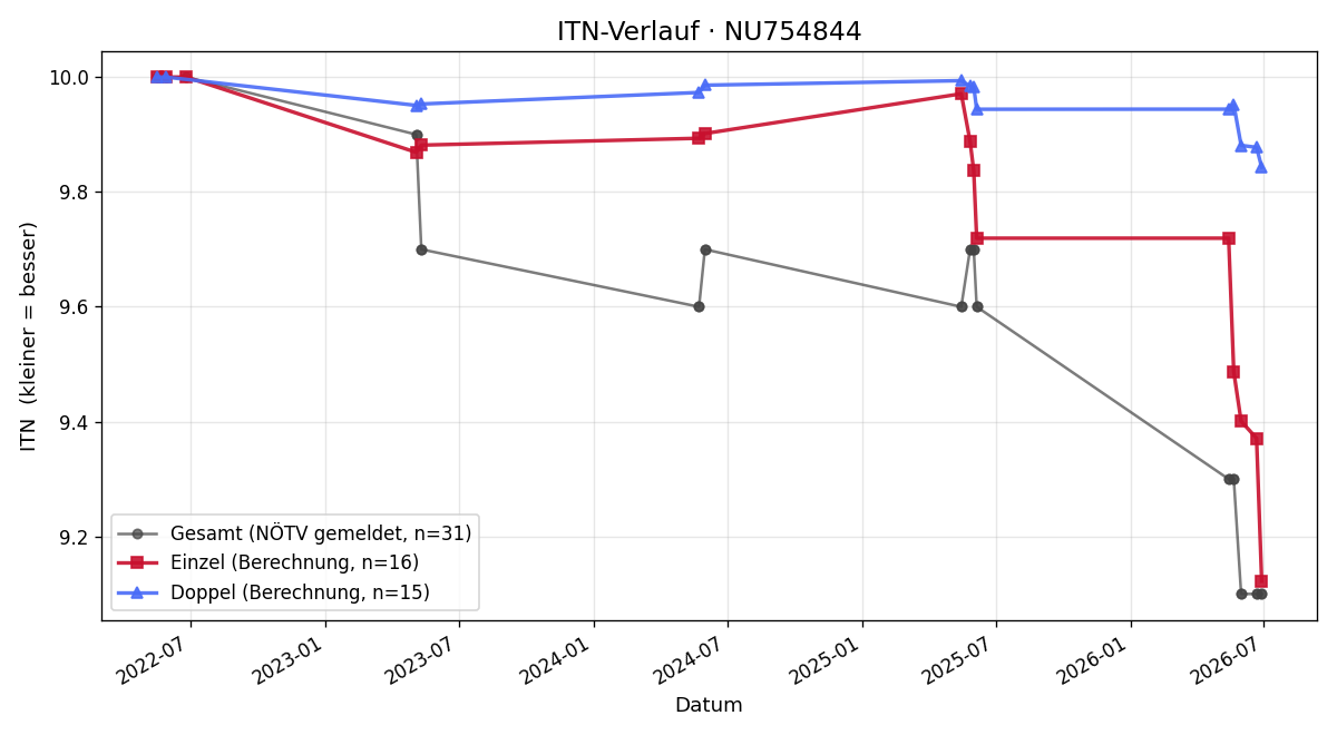 ITN-Verlauf Theo Riedler