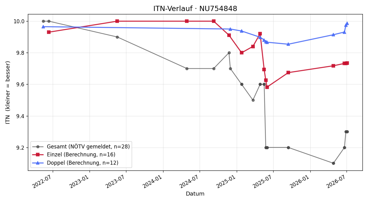 ITN-Verlauf Valentin Weinhäupl