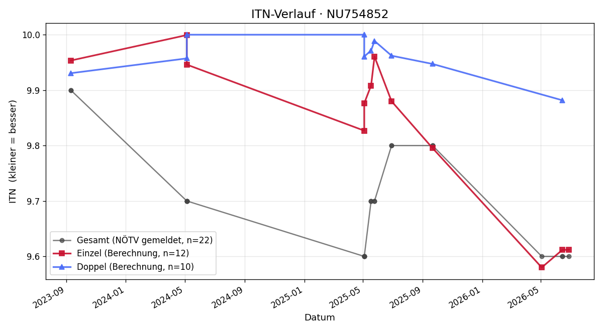 ITN-Verlauf Zoard Kesthely