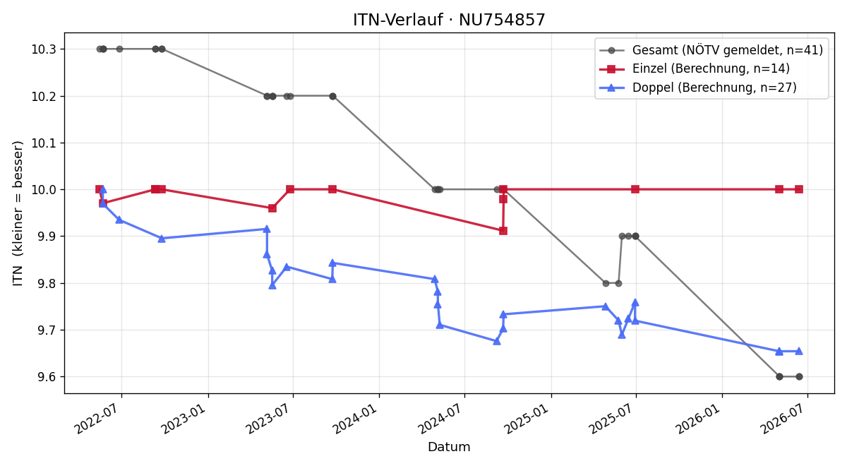 ITN-Verlauf Nico Harrer