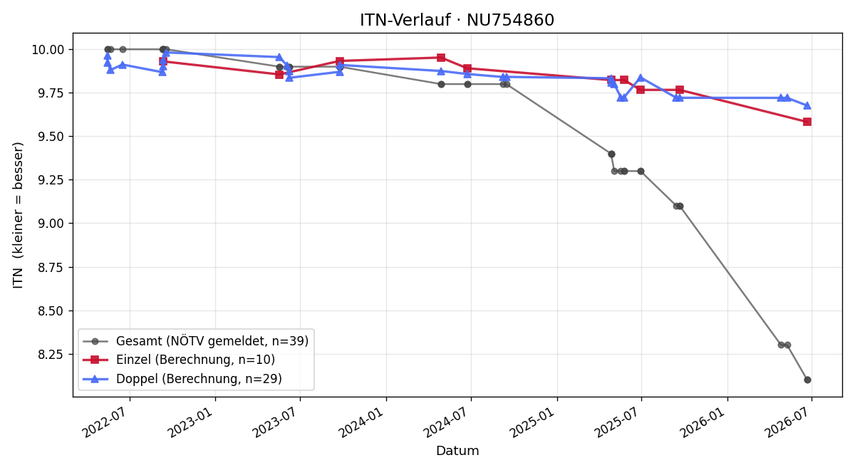 ITN-Verlauf Ben Harrer