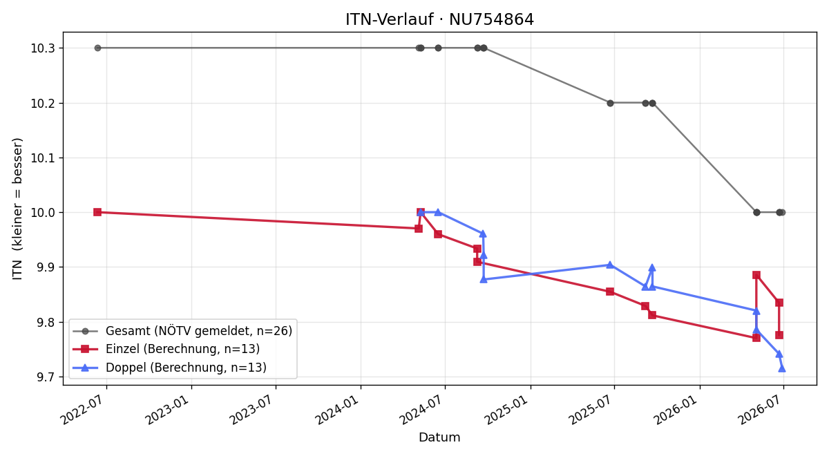 ITN-Verlauf Jonas Nollo