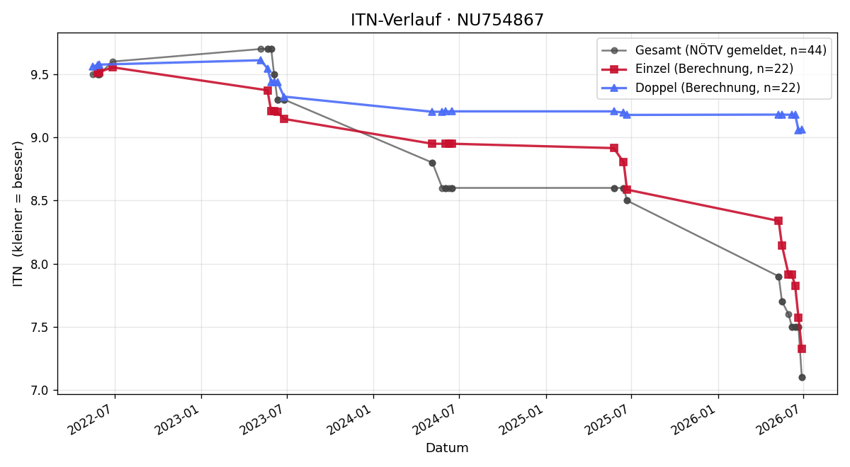 ITN-Verlauf Nico Kovarik