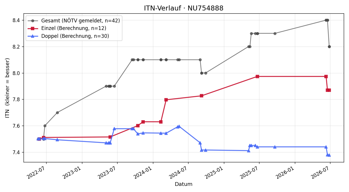 ITN-Verlauf Wolfram Jiresch