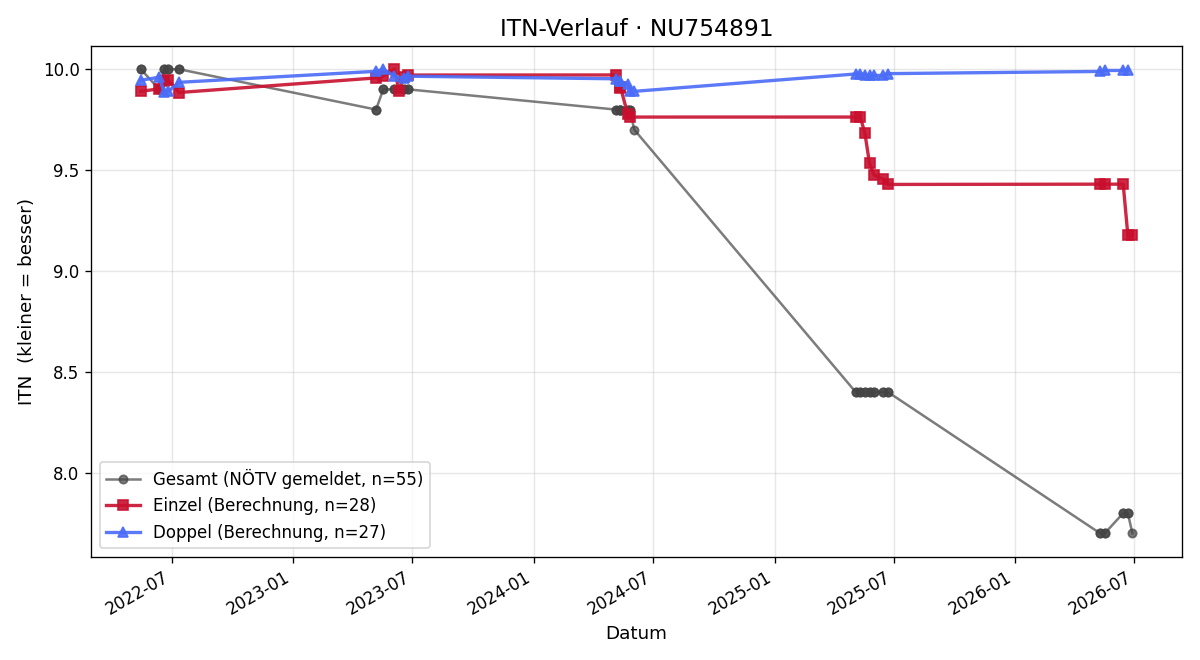 ITN-Verlauf Alexander Mader