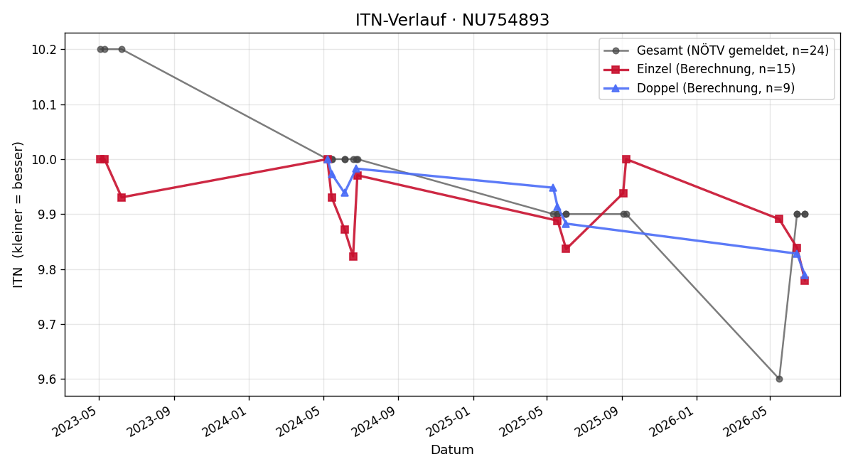 ITN-Verlauf Alexander Tiefenbacher