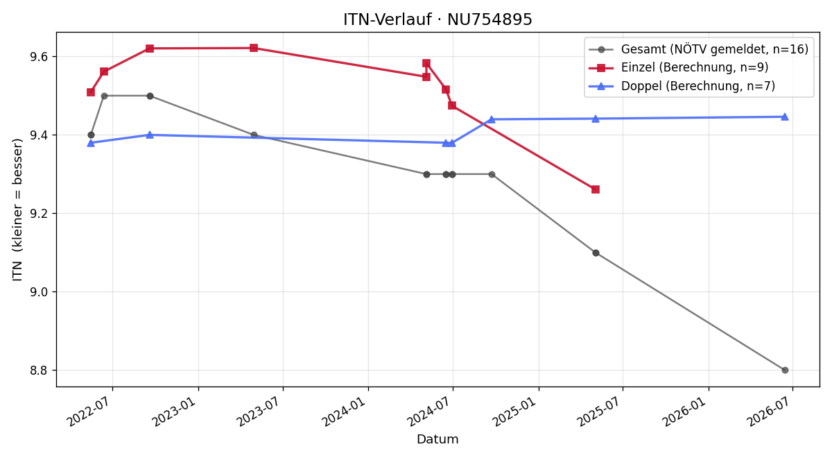 ITN-Verlauf Maximilian Zettl