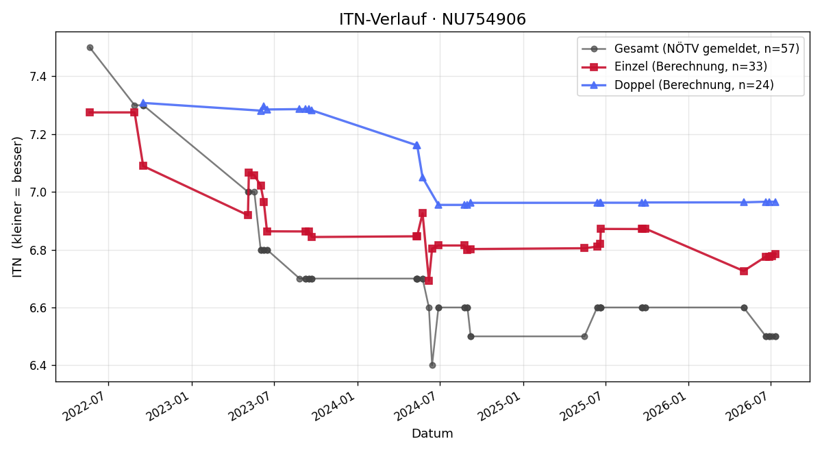 ITN-Verlauf Hannes Leybold
