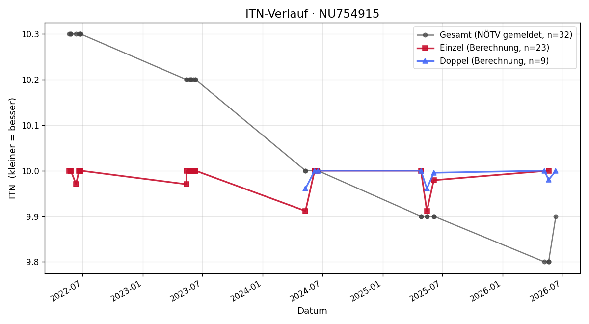 ITN-Verlauf Fabian Flicker