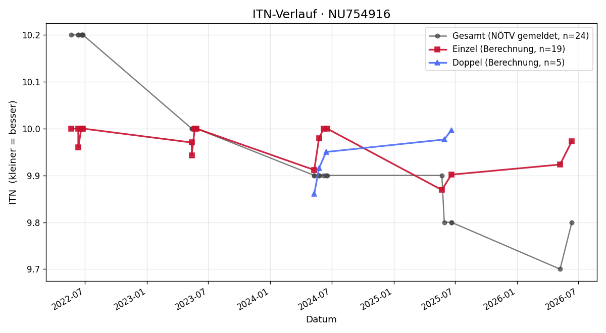 ITN-Verlauf Jakob Hager