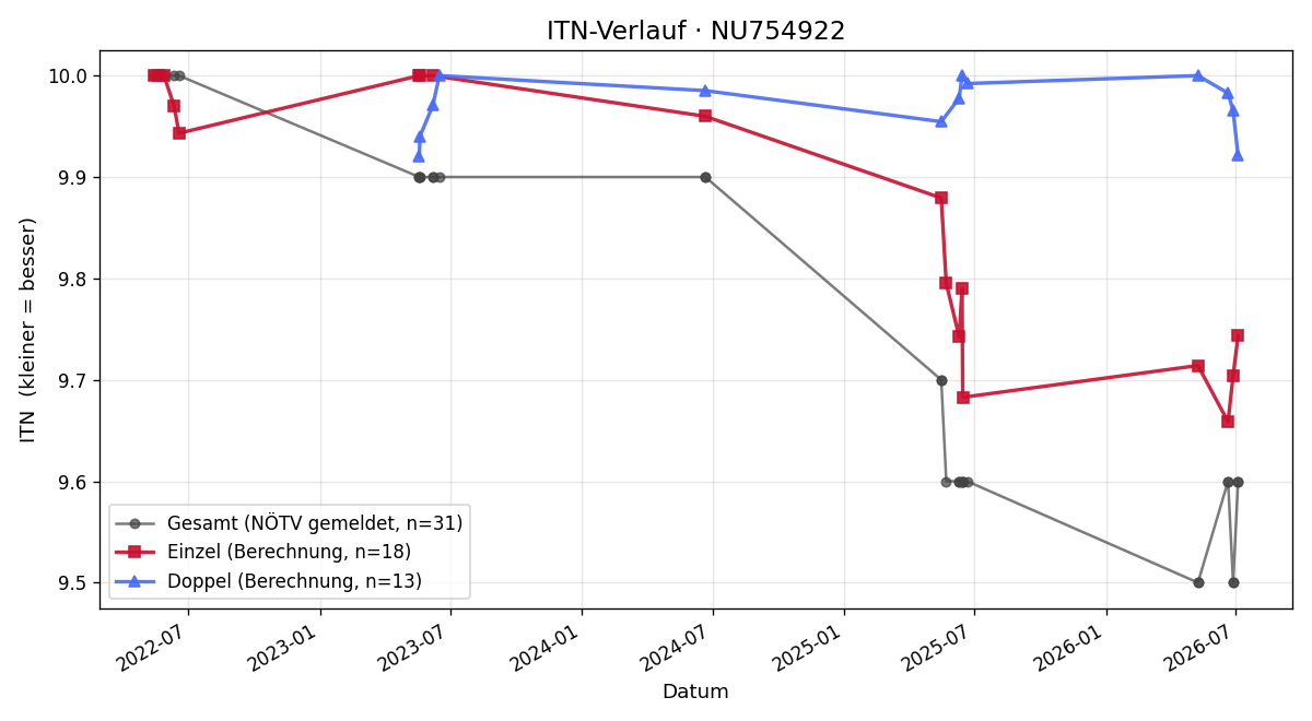 ITN-Verlauf Luca Lagler