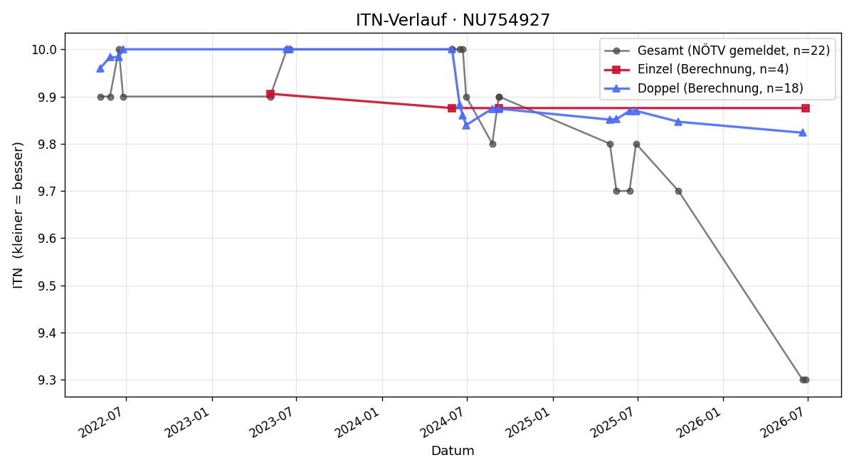 ITN-Verlauf Bettina Wagner