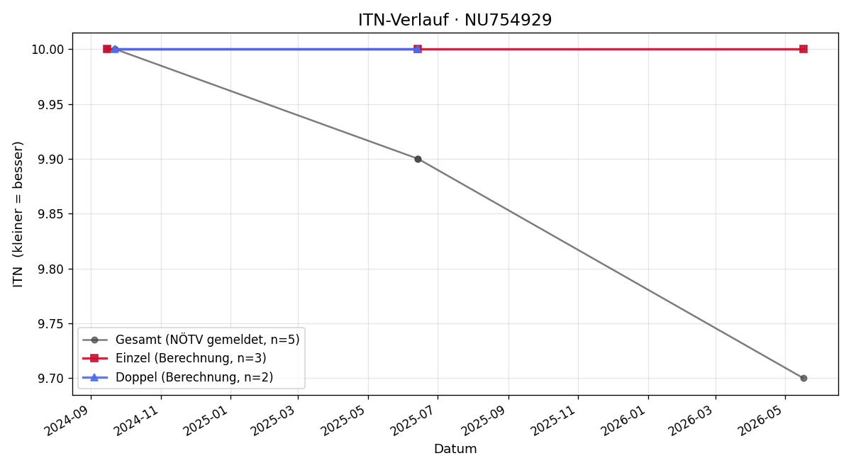 ITN-Verlauf Marie Weis