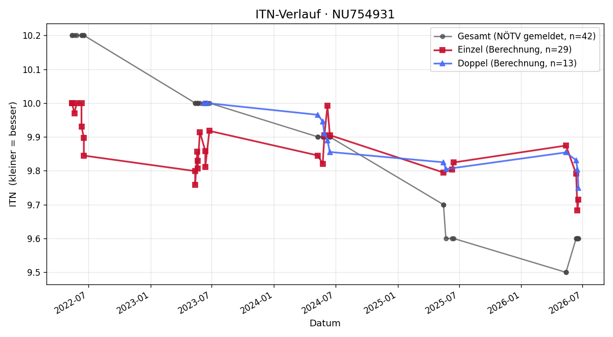 ITN-Verlauf August Burchhart
