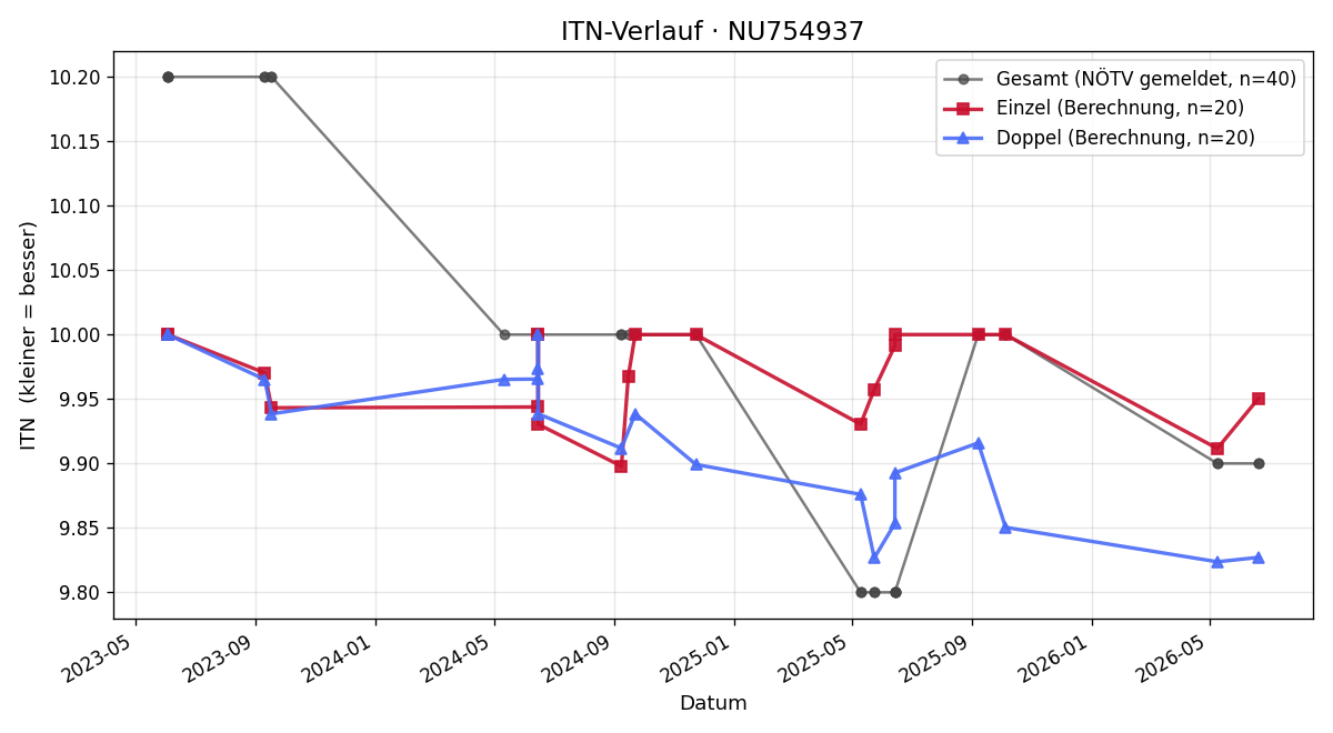 ITN-Verlauf Fabian Povolny