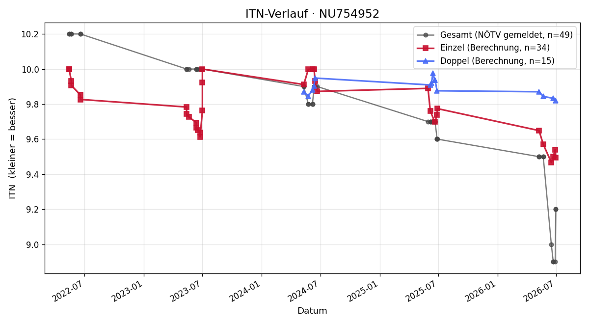 ITN-Verlauf Johanna Plöch