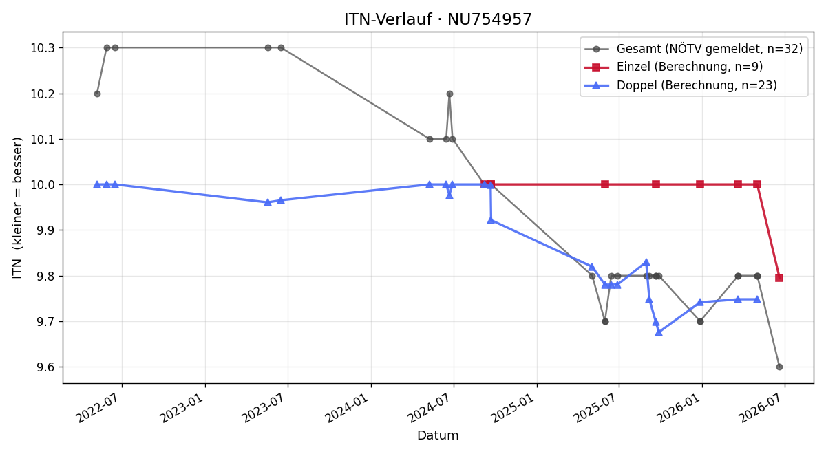 ITN-Verlauf Carina Karlo