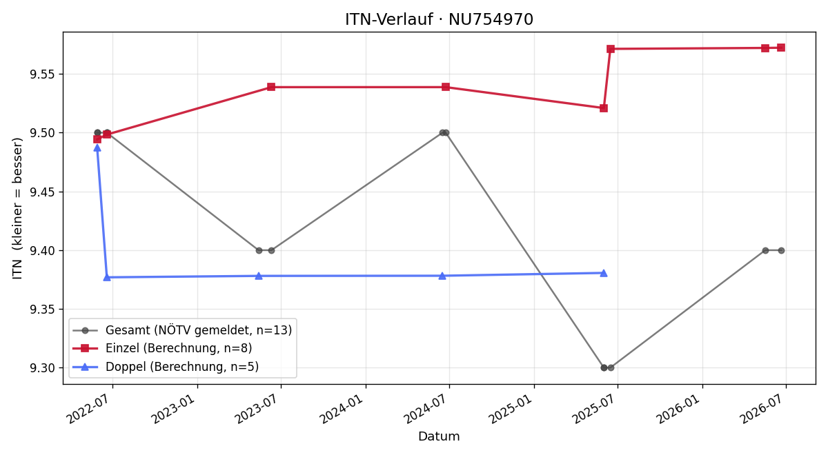 ITN-Verlauf Daniel Fuchs