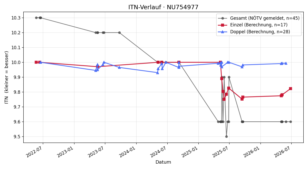 ITN-Verlauf Alexandre Kleinclauss