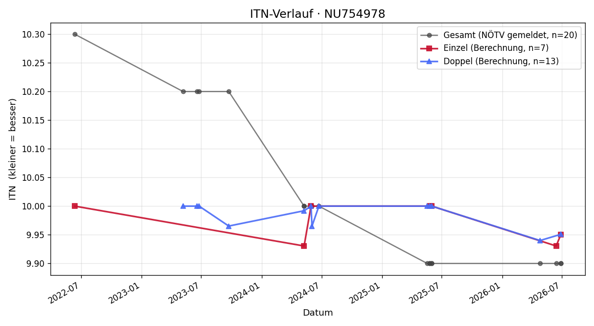 ITN-Verlauf Jan Mathias Hasibeder