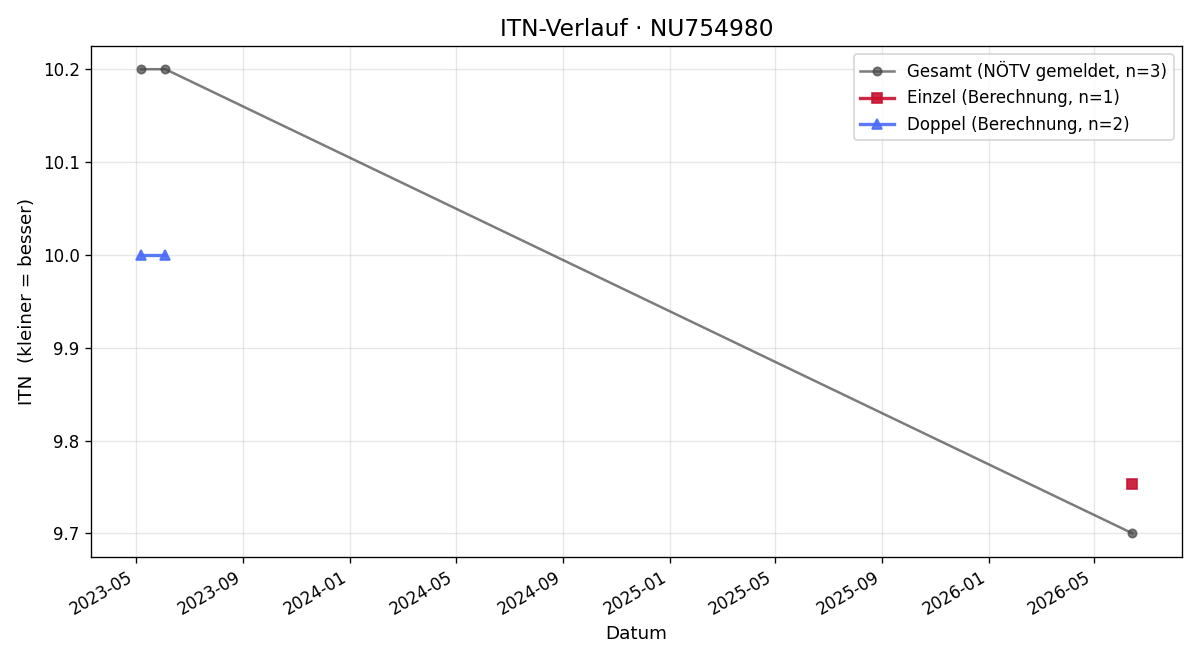 ITN-Verlauf Louis Antonio Vendis