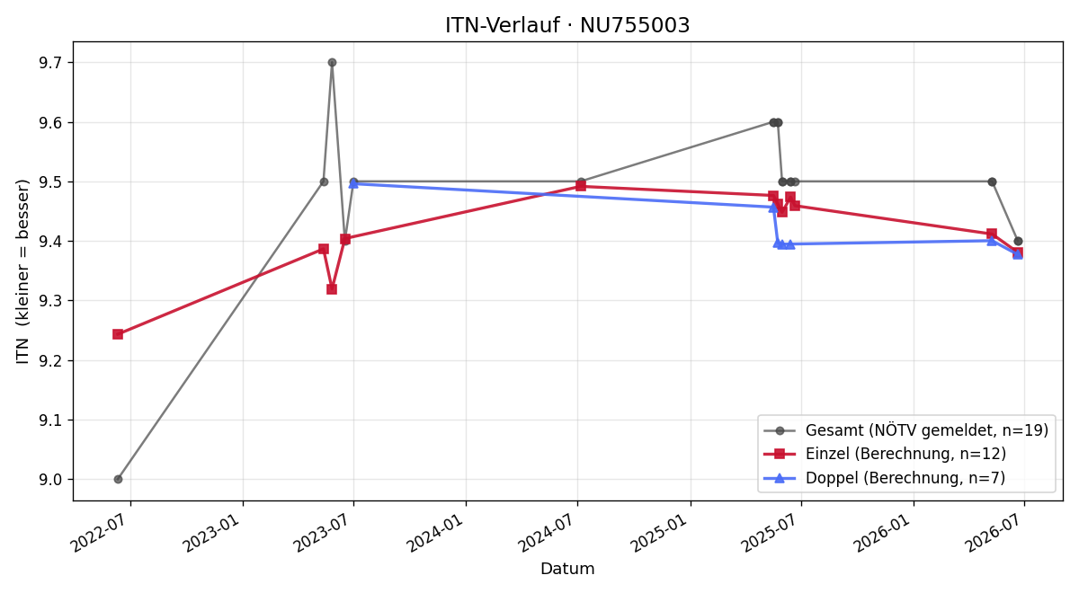 ITN-Verlauf Elisa Seidl