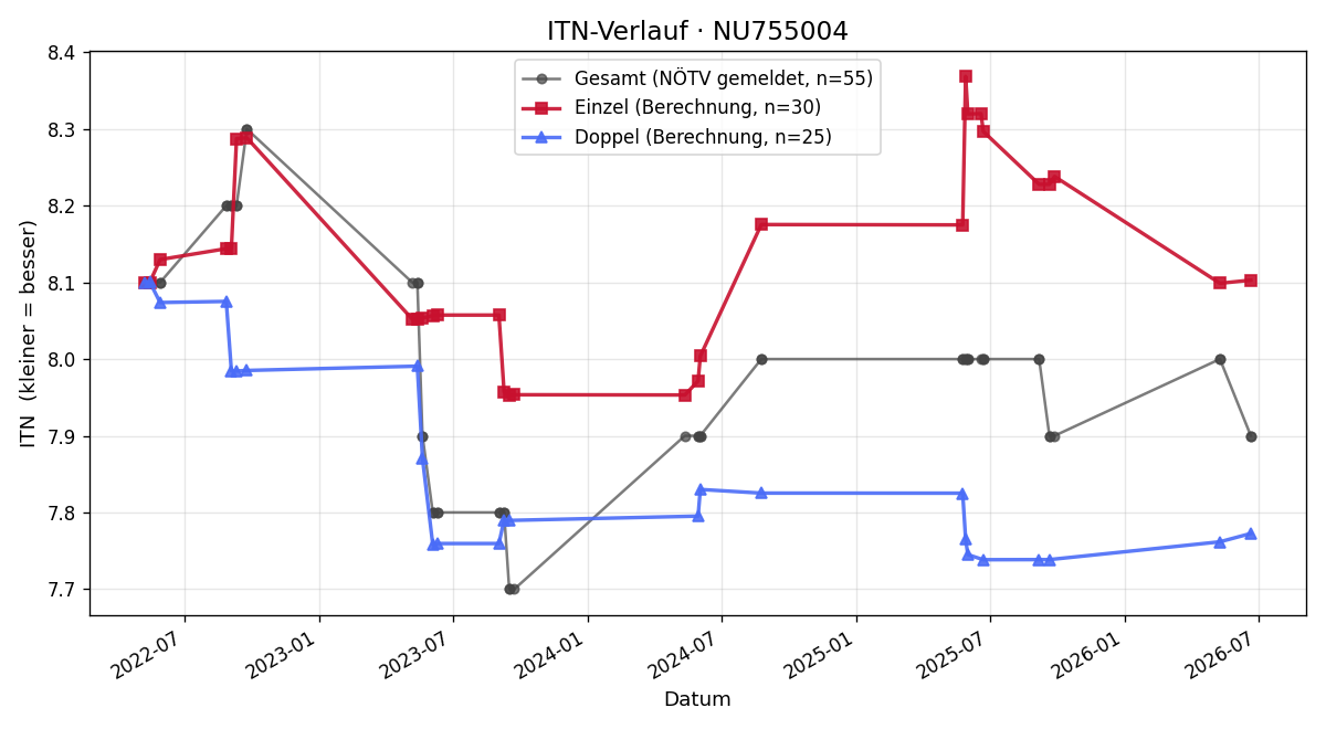 ITN-Verlauf Thomas Strasser