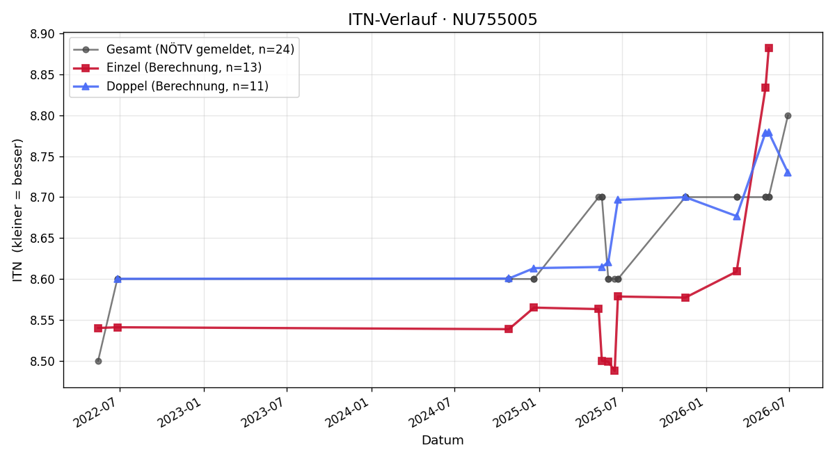 ITN-Verlauf Lukas Landsteiner