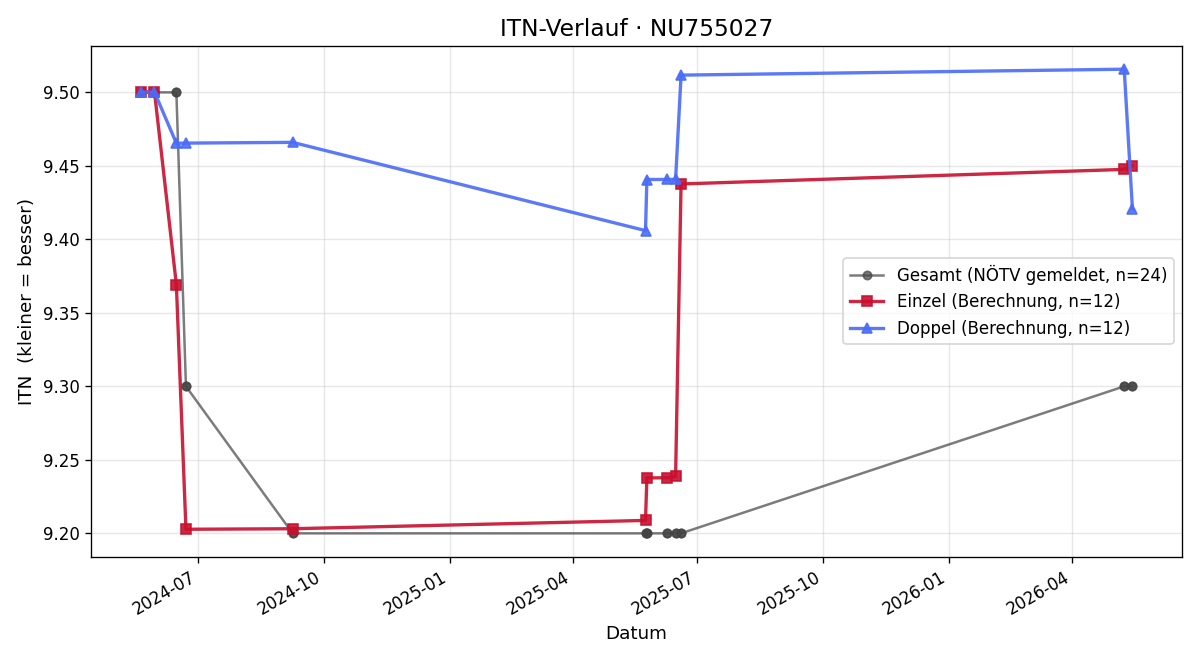 ITN-Verlauf Jürgen Ernst
