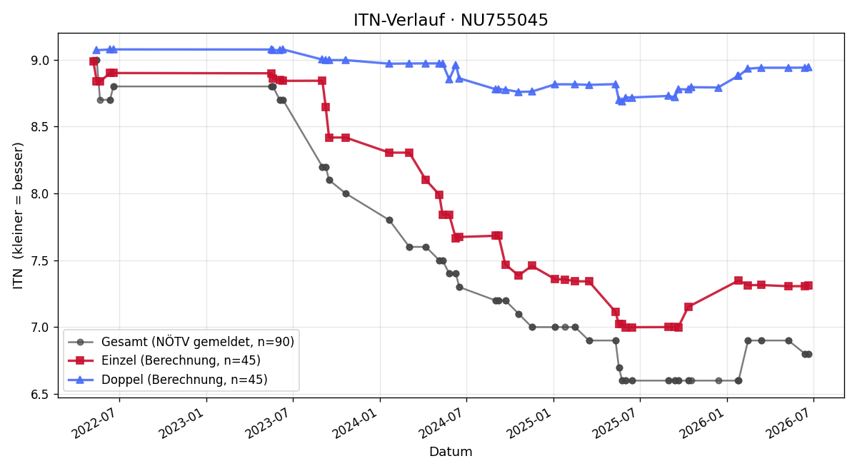 ITN-Verlauf Roland Gaulhofer