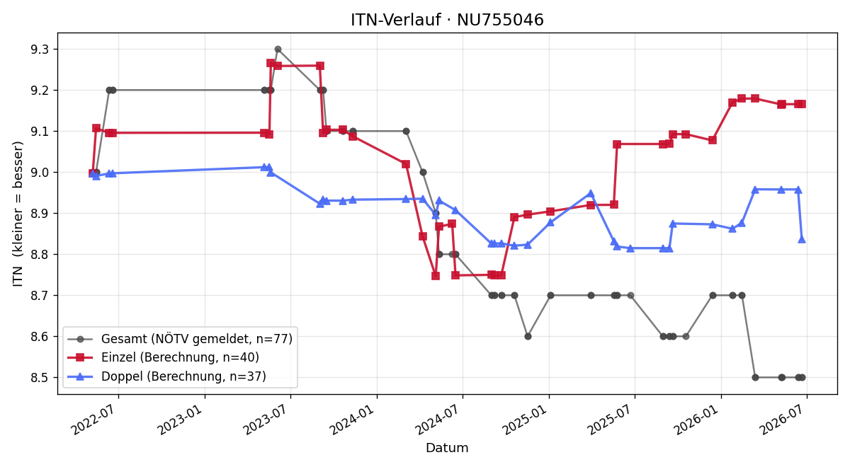 ITN-Verlauf Bernd Kiengraber