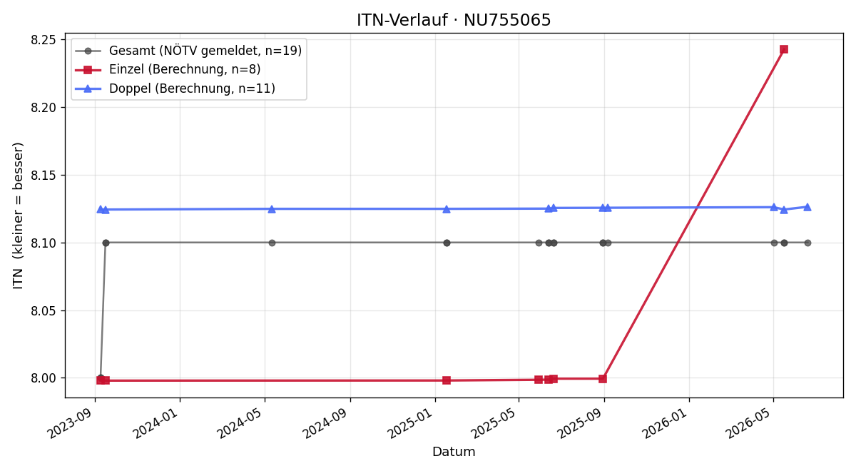 ITN-Verlauf Heinz Kranner