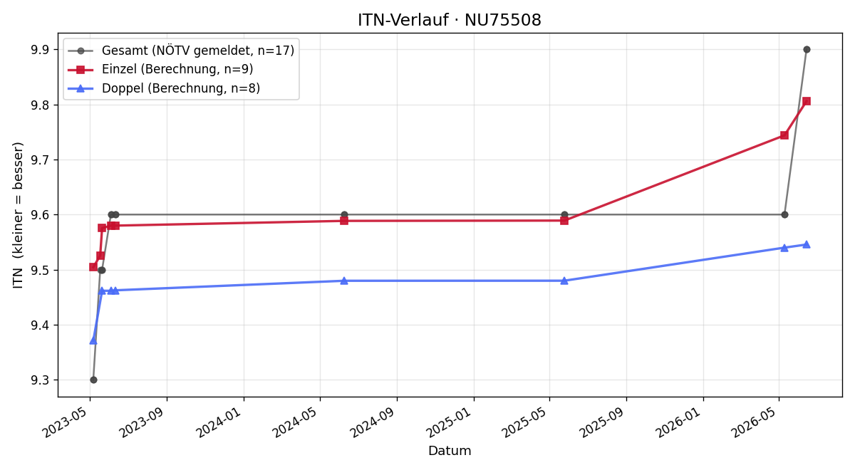 ITN-Verlauf Claus Domnanich