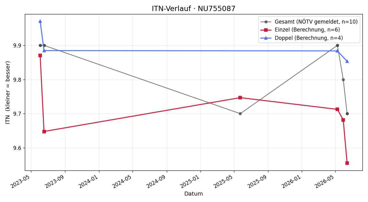ITN-Verlauf Marijana Milicevic