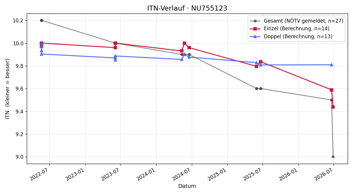 ITN-Verlauf Wolfgang Knauer