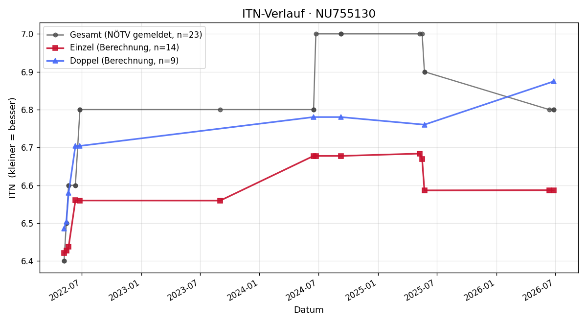 ITN-Verlauf Daniel Eder