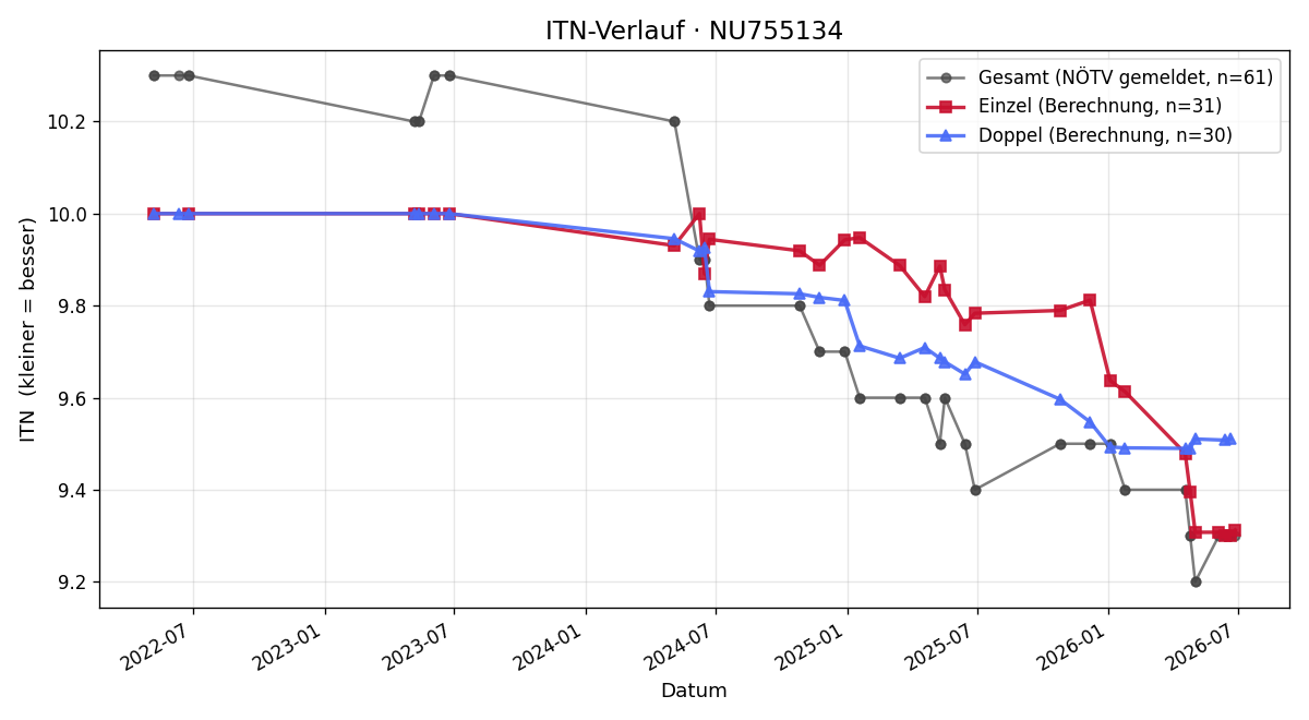 ITN-Verlauf Karoline Klein