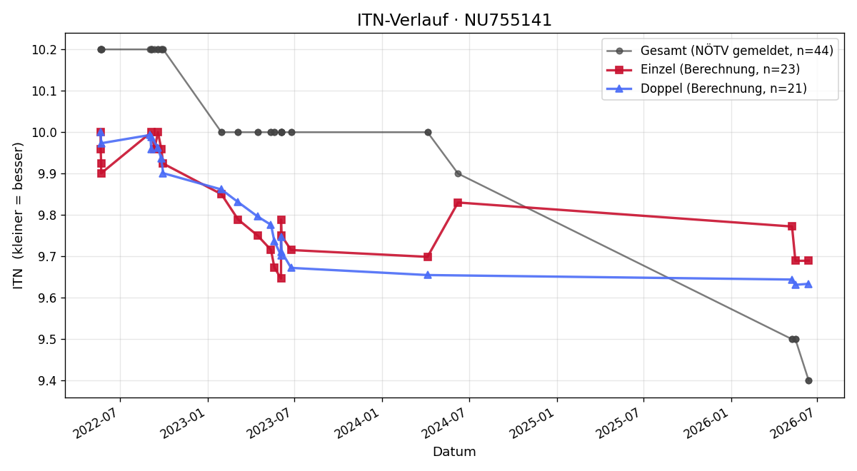 ITN-Verlauf Alexis DE SILVA