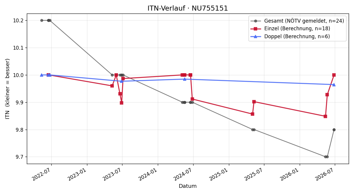 ITN-Verlauf Fabian Zeilinger