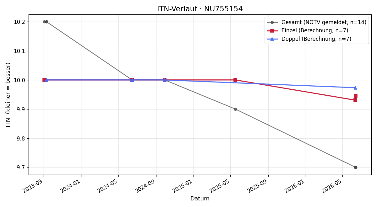 ITN-Verlauf Sebastian Zellhofer