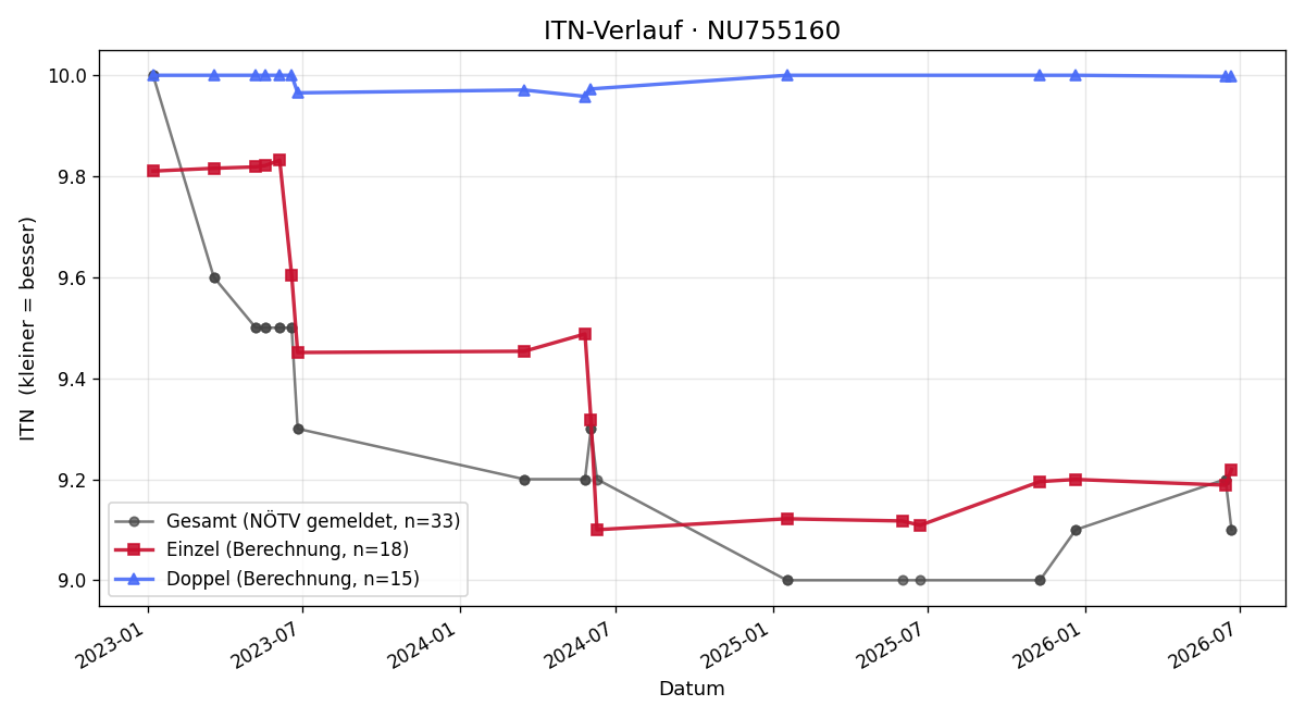 ITN-Verlauf Philipp Kraus