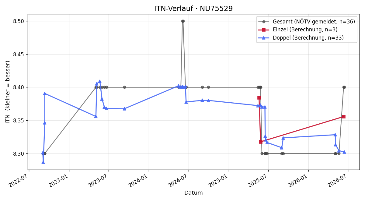ITN-Verlauf Hannes Blach