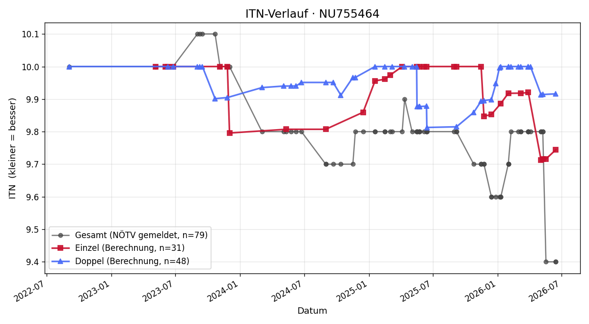 ITN-Verlauf Christian Rennhofer